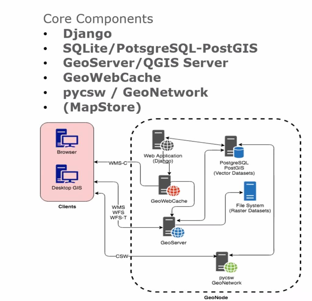 Diagram showing general Geonode server setup